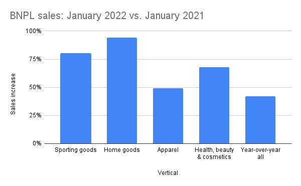 Gráfico mostrando a variação ano a ano do BNPL com base nos dados da Signifyd