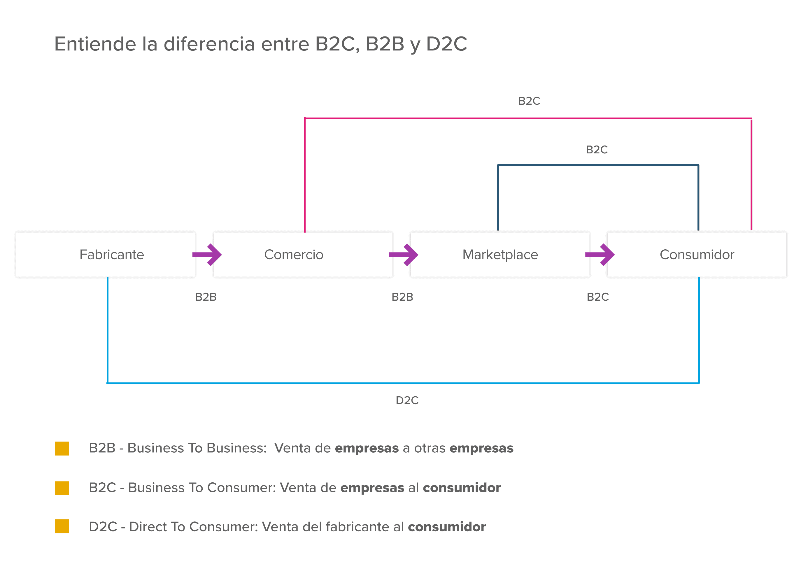 Entiende la diferencia entre B2C, B2B y D2C
