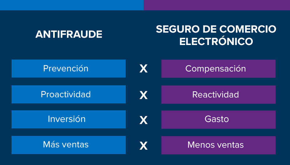 Tabla que muestra la diferencia entre solución antifraude y seguro