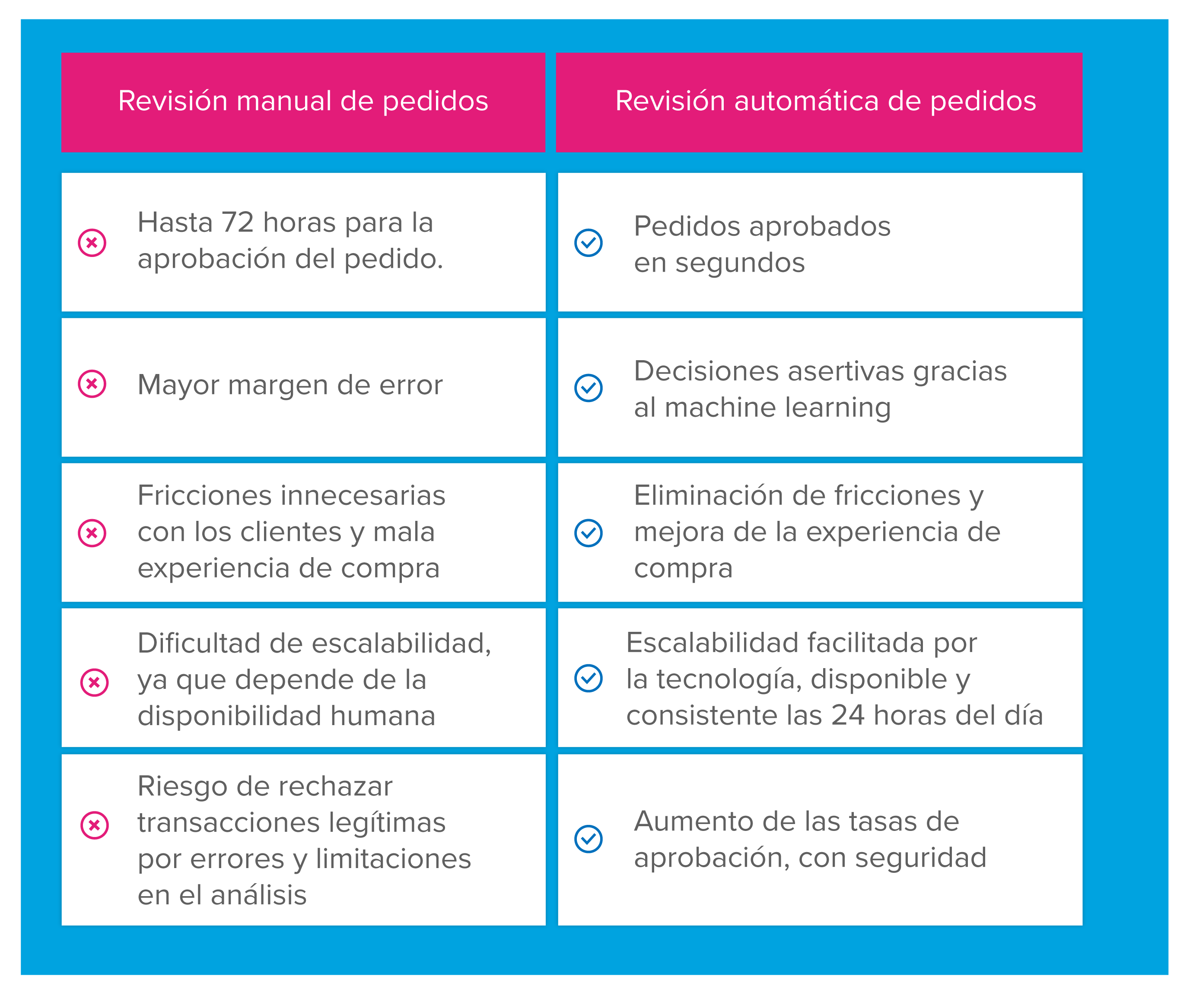 Imagen que muestra la comparación entre los dos tipos de revisión para antifraude.