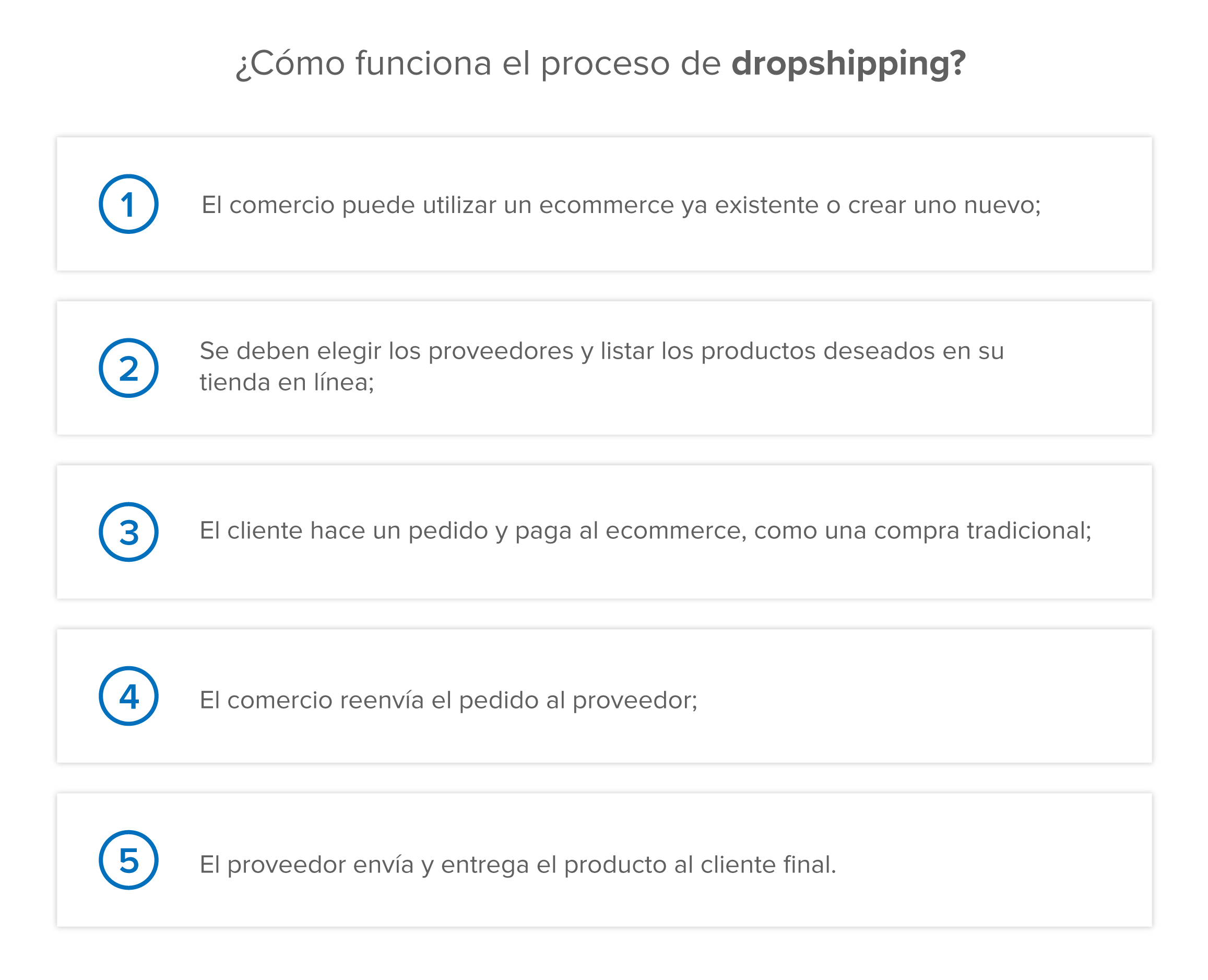 ¿Cómo funciona el proceso de dropshipping? El comercio puede utilizar un ecommerce ya existente o crear uno nuevo; Se deben elegir los proveedores y listar los productos deseados en su tienda en línea; El cliente hace un pedido y paga al ecommerce, como una compra tradicional; El comercio reenvía el pedido al proveedor; El proveedor envía y entrega el producto al cliente final. 