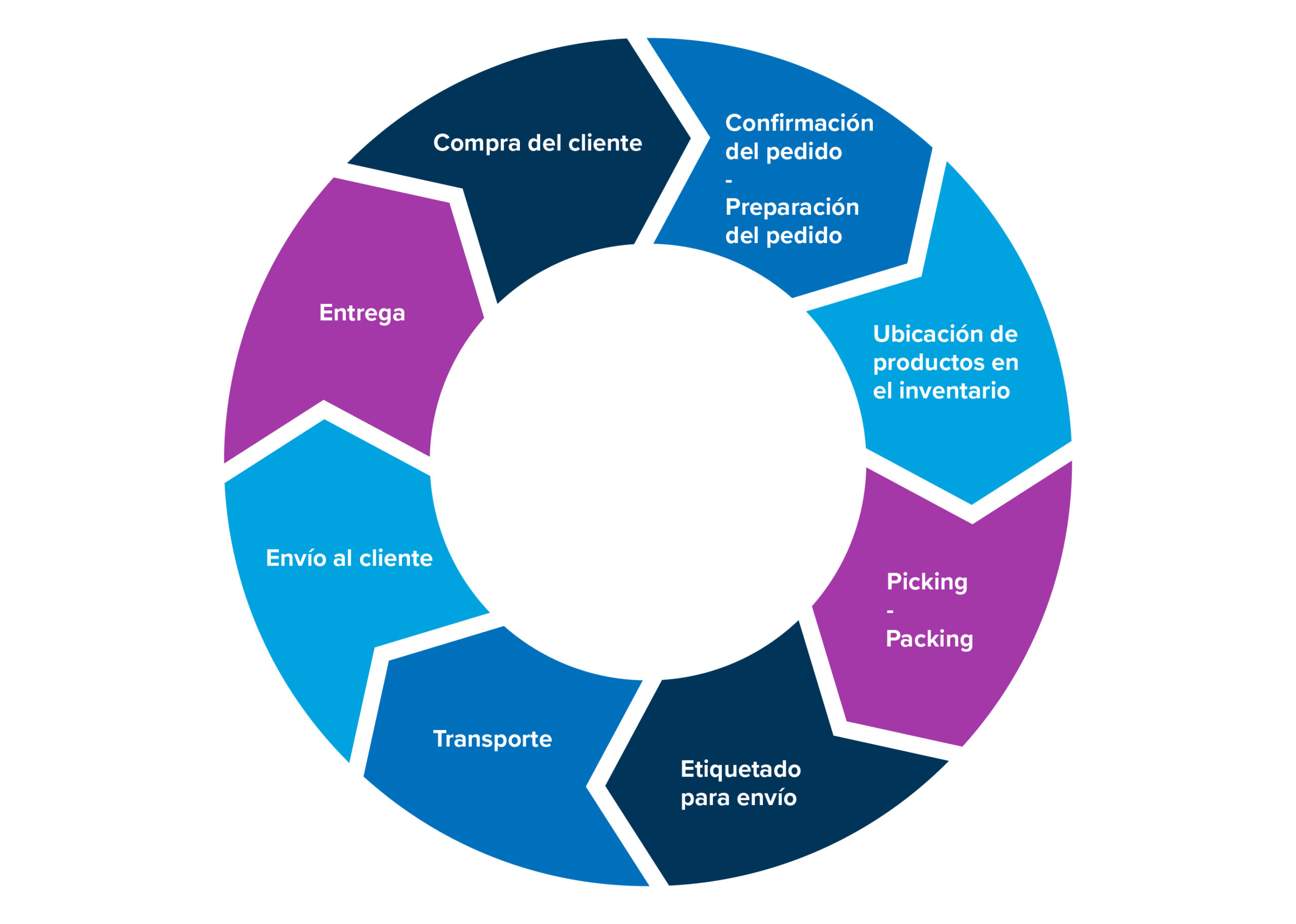 El ciclo del fulfillment Compra del cliente > Confirmación del pedido > Preparación del pedido > Ubicación de productos en el inventario > Picking > Packing > Etiquetado para envío > Transporte > Envío al cliente > Entrega
