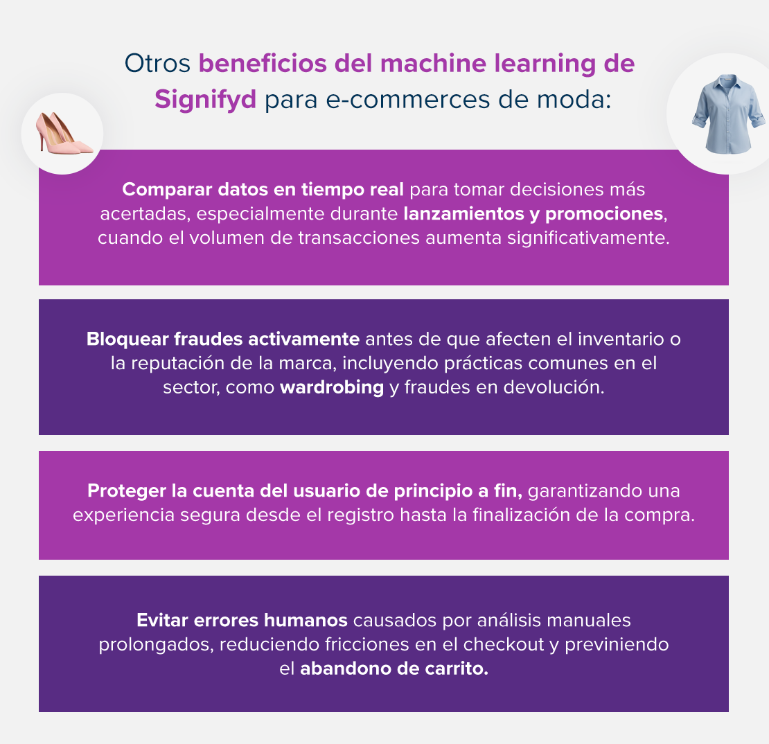 Otros beneficios del machine learning de Signifyd para e-commerces de moda:
Comparar datos en tiempo real para tomar decisiones más acertadas, especialmente durante lanzamientos y promociones, cuando el volumen de transacciones aumenta significativamente.

Bloquear fraudes activamente antes de que afecten el inventario o la reputación de la marca, incluyendo prácticas comunes en el sector, como wardrobing y fraudes en devolución.

Proteger la cuenta del usuario de principio a fin, garantizando una experiencia segura desde el registro hasta la finalización de la compra.

Evitar errores humanos causados por análisis manuales prolongados, reduciendo fricciones en el checkout y previniendo el abandono de carrito.