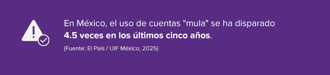 En M&eacute;xico, el uso de cuentas "mula" se ha disparado 4.5 veces en los &uacute;ltimos cinco a&ntilde;os. (Fuente: El Pa&iacute;s / UIF M&eacute;xico, 2025)