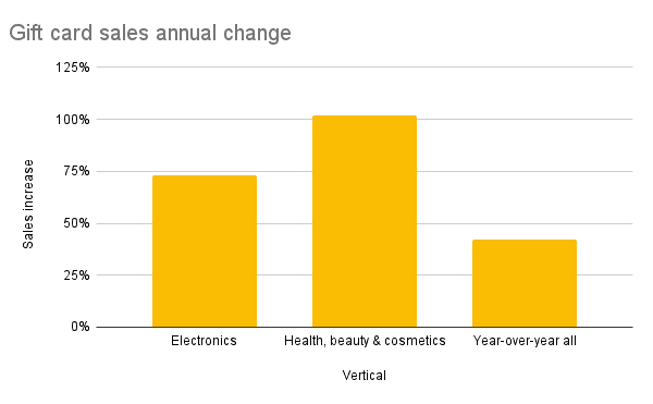 Gráfico que muestra enero año tras año. Ventas anuales de tarjetas de regalo basadas en datos de Signifyd