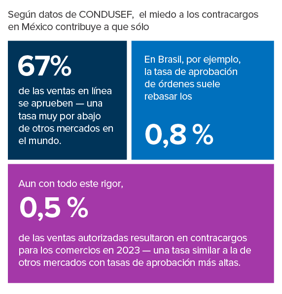 El miedo a los contracargos en México contribuye a que sólo 67% de las ventas en línea se aprueben, por ejemplo.