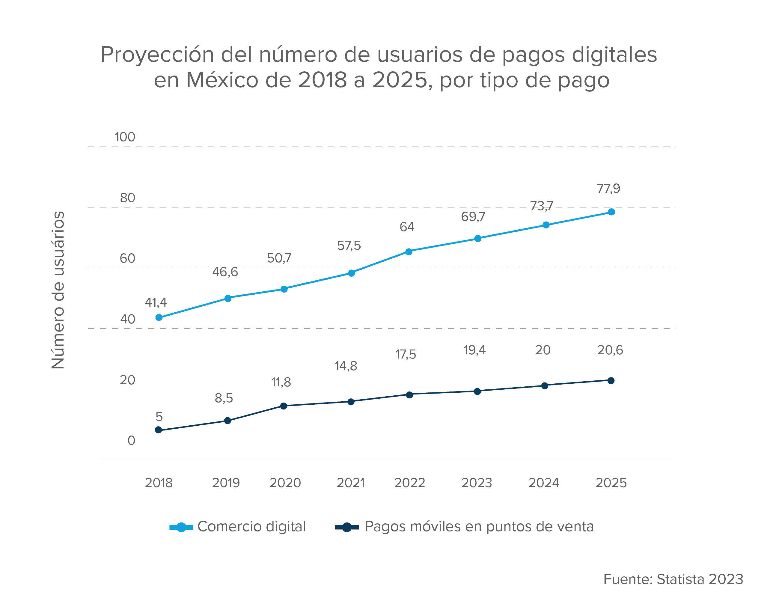 Proyección del número de usuarios de pagos digitales en México de 2018 a 2025, por tipo de pago